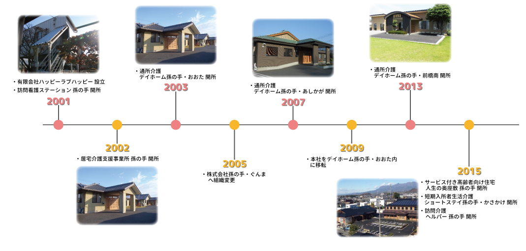 沿革　2001～2015年
