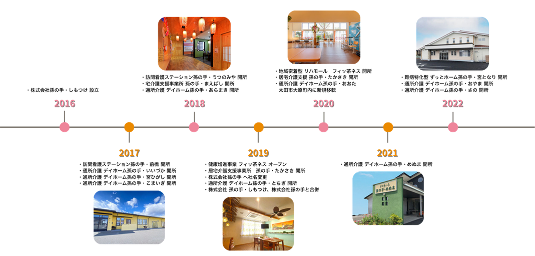 沿革　2016～2022年